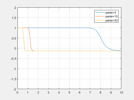 Etude exponentielle sortie libre discriminant positif (1).gif