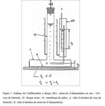 Infiltrometre a disque principe.jpg