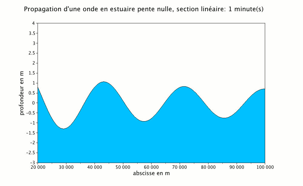 Estuaire propagation.gif
