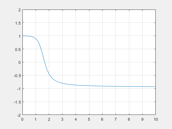 Pente du fond exponentielle sortie libre discriminant nul.gif