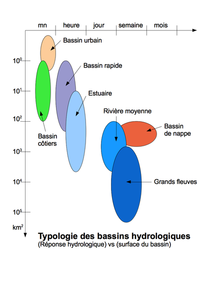 Fichier:Typologie des bassins.png