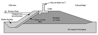 DigueMixteEnrochementMurAntiFranchissement.jpg