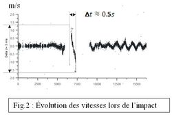 Évolution des vitesses lors de l’impact.jpg
