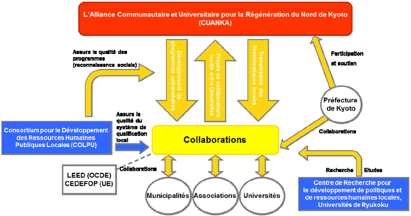 Figure 3 Organisation du modele de kyoto.bmp