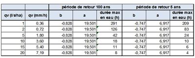 Methode des pluies methode des volumes.JPG
