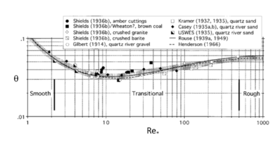 Diagramme de shields 2.png