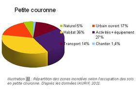 Répartition des zones inondées selon l'occupation des sols en petite couronne. D'après les données IAURIF, 2011