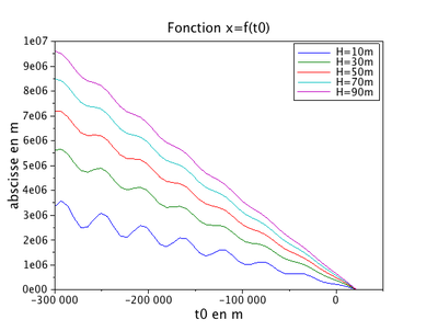 Equation implicite f(t0).png