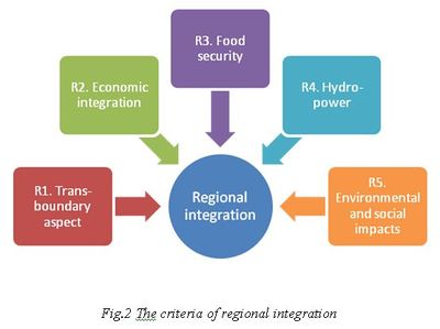 Fig.2 The criteria of regional integration