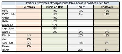 Pollution ruissellement part retombées.JPG