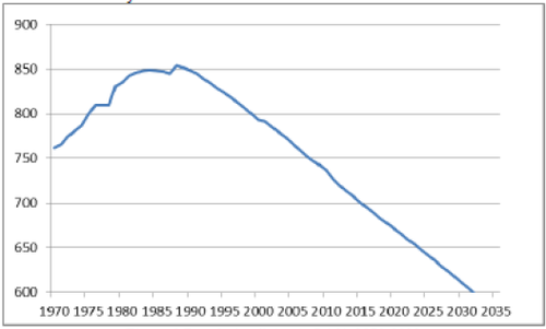 Population vivant à Lodz 1970-2030.bmp