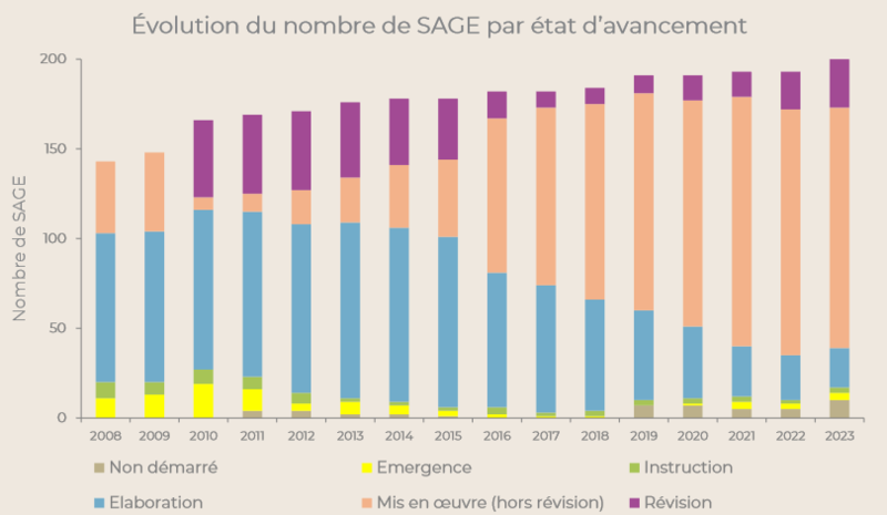 Fichier:Sage etat avancement 2023.png