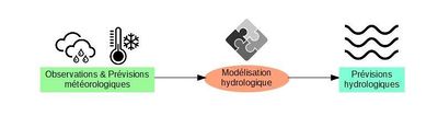 4 Fig-1 Schema modeles-hydrologiques JPG.jpeg