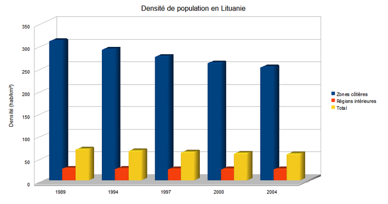 Fichier:Population cotes lituanie.png