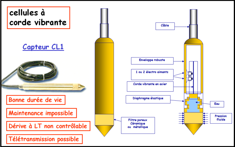 Fichier:Piézomètre à corde vibrante.PNG