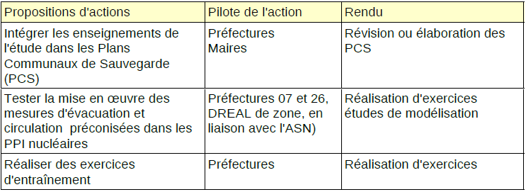 Fichier:Tableau des actions de sécurité civile.bmp
