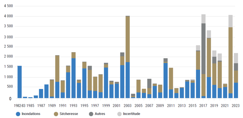 Fichier:Cat nat evolution montant par peril ccr.png