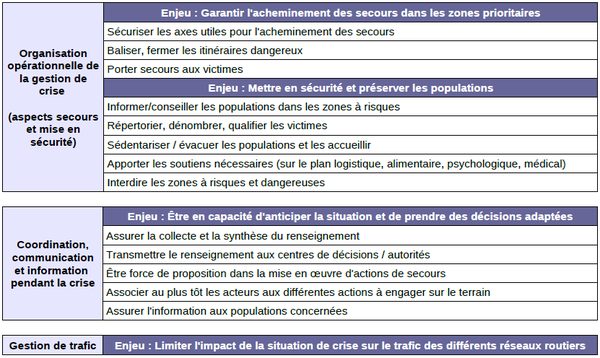 Tableau des enjeux prioritaires.bmp