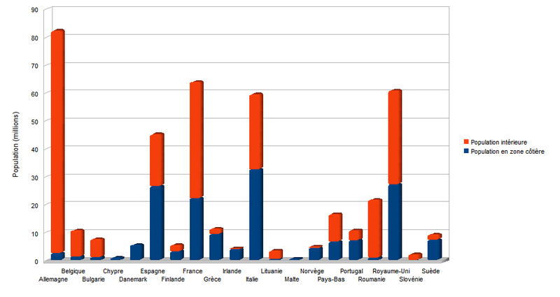 Fichier:Population cotes.png