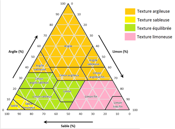 Figure 1 : Exemple de triangle des textures ; Source : https://formationcivamgard.fr