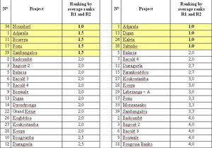 Table 3 - Results of the second list of dams and their scores with regrouped criteria