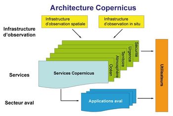 Architecture de Copernicus