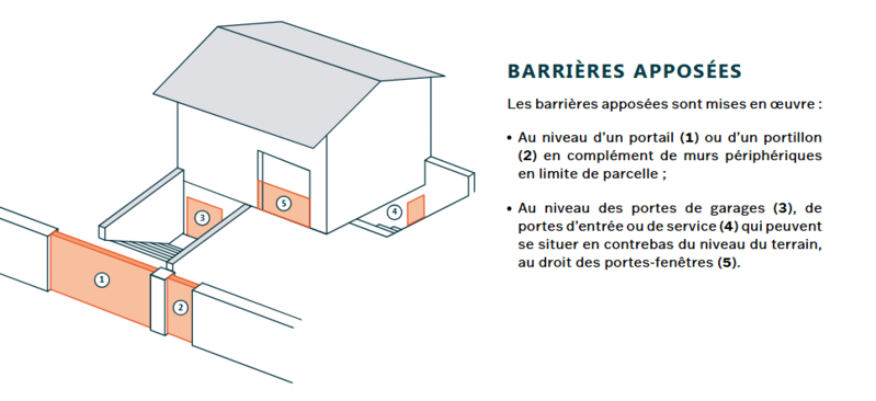 Fichier:Barrière anti-inondation apposé.png