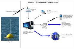 Figure 8 - Station réceptrice de houle.jpg