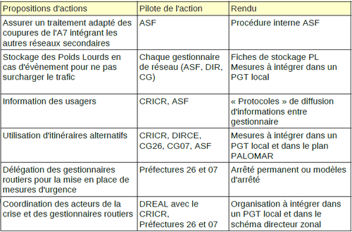 Tableau des actions de gestion et aménagement des réseaux routiers.bmp