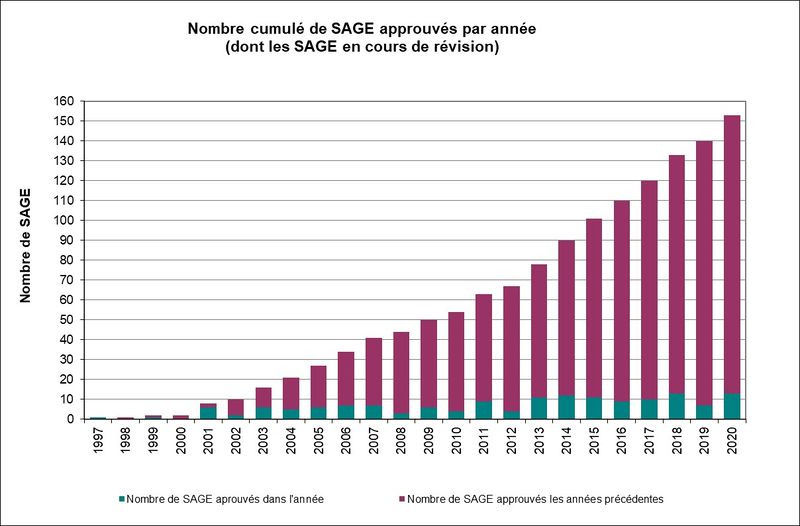 Fichier:Nombre SAGE approuves 2021.jpg