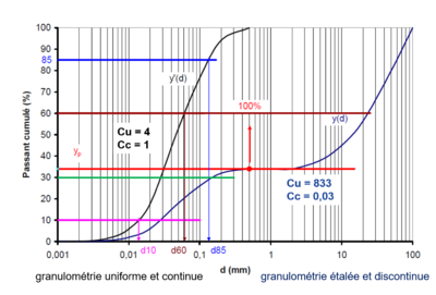 Granulometrie continue discontinue.png