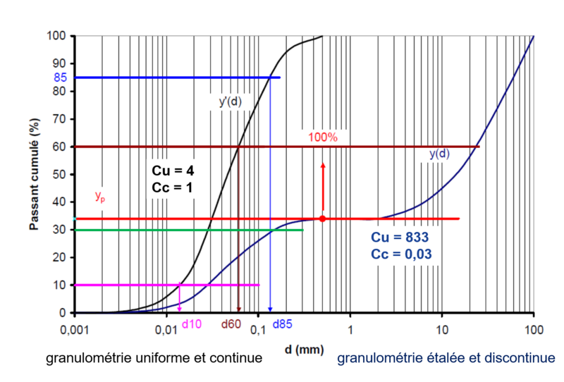Fichier:Granulometrie continue discontinue.png