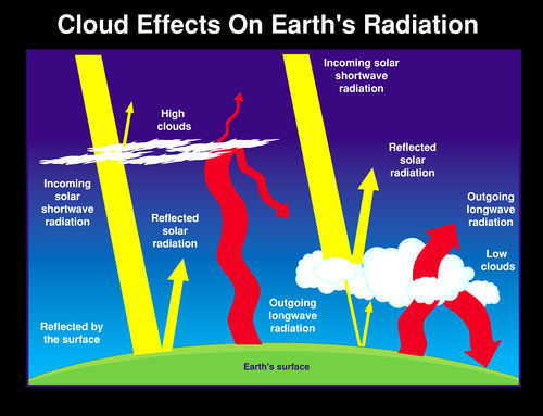 NASA graphic representing the distribution of solar radiation.jpg