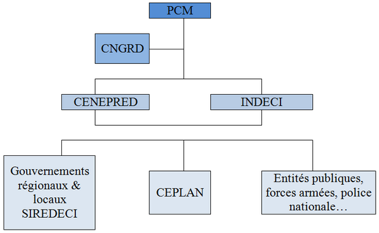 Le Système National de Gestion du Risque de Catastrophe.png