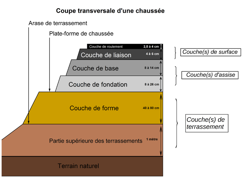 Fichier:Coupe chaussee remblai.png