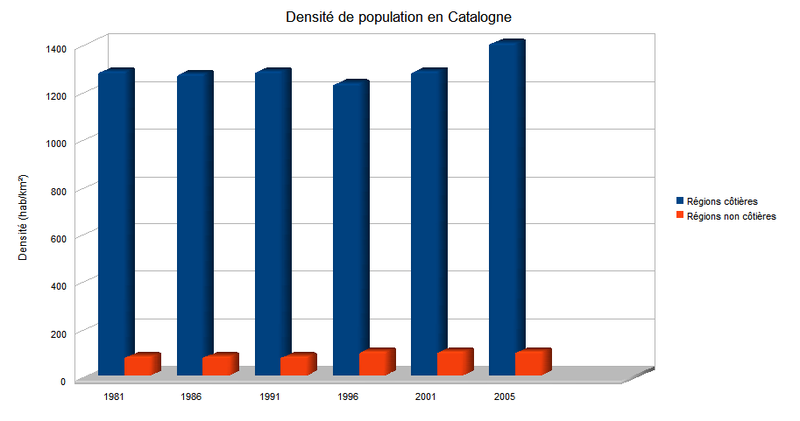 Fichier:Population cotes catalogne.png