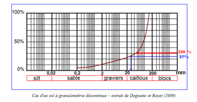 Granulometrie discontinue.PNG