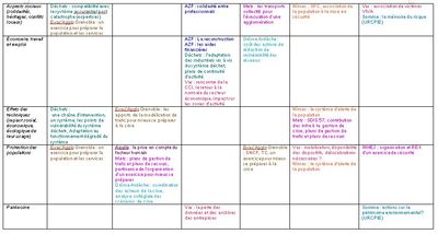 Tableau des vulnérabilités et des responsabilités