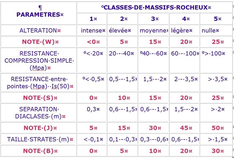 Fichier:Classe massif rocheux SCOBLE et MUFTUOGLU 1983.jpg