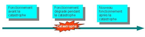 Les catastrophes, révélatrices du niveau de préparation du territoire et jalons de l'amélioration de sa résilience