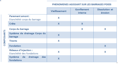 Phénomènes agissant sur composants bar poids.PNG