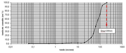 Courbe granulometrique et evaluation du Dmax en geotechnique.jpg