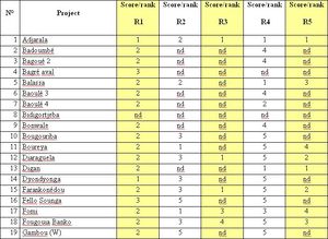 Table 2 - Result of the first list of dams and their scores
