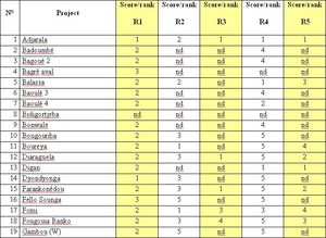 Table 2 - Result of the first list of dams and their scores