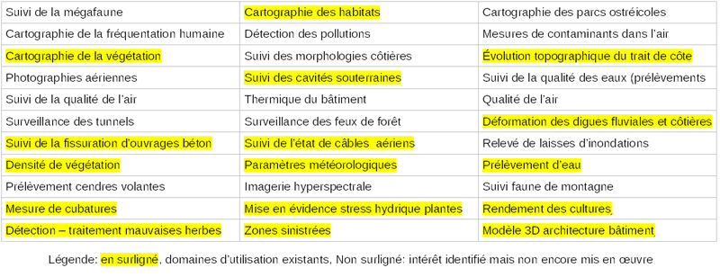 Domaines d’utilisation existants ou potentiels.bmp