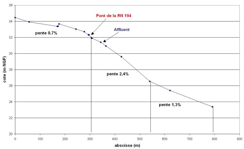 Fichier:ProfilLong Cavallu.jpg