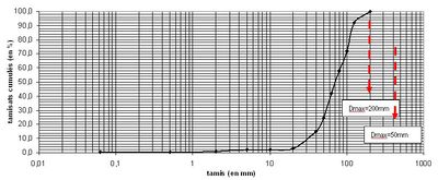 Courbe granulometrique et evaluation du Dmax en geotechnique2.jpg