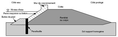 DigueMixteParafouillePerreCouronnement.jpg