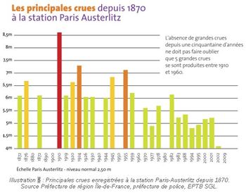 Illustration 6 : Principales crues enregistrées à la station Paris-Austerlitz depuis 1870. Source Préfecture de région Île-de-France, préfecture de police, EPTB SGL