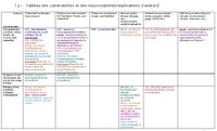 Tableau des vulnérabilités et des responsabilités